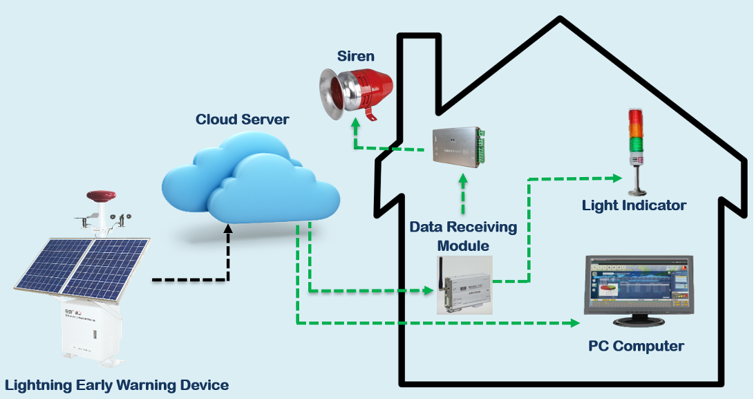 Lightning Early Warning Device